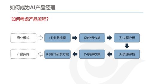 AI產(chǎn)品經(jīng)理的發(fā)展與規(guī)劃 結合網(wǎng)絡技術開發(fā)的視角